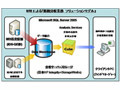 野村総研×MS×日本HP、大量の株式銘柄情報を高速処理する資産運用システムを共同開発 画像