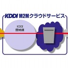 月2,000円からM2M活用、「KDDI M2Mクラウドサービス」開始 画像