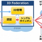 NTT Com、企業向けシングルサインオン「ID Federation」を試験提供 画像