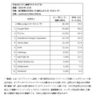 日本は「視聴時間」が長く、米国は「視聴回数」が多い傾向に……動画サイトの利用状況 画像