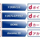 ドコモ、サービスブランドを「d」で統一へ 画像