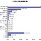 株式上場の予定、「東証マザーズ」が半数超え……帝国DB調べ 画像