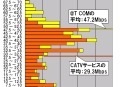 【スピード速報】ビック東海の2つのサービスの速度傾向を合わせると現れる「中央の山」 画像