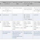 日本MS、閉域網接続「ExpressRoute for Office 365」をパートナー4社と提供 画像