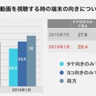 スマホ動画、撮影は「タテ向き」が主流……若年層ほどタテ向きで撮影 画像