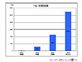 日本のPND市場は新規ユーザー層を開拓、2015年には3.3倍の357万台に〜シード・プランニング調べ 画像