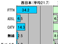 【スピード速報（130）】ダウンレートは東高西低！東日本のCATVは平均50Mbps超 画像