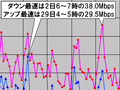 【スピード速報（145）】GWは前半と中盤で速度傾向がまったく異なり、最遅は30日（木） 画像
