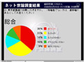 ニコ動世論調査東京都議選「投票に行く」66％、意外に多い共産党支持 画像