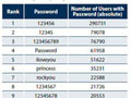 安易なパスワード、一番多かったのは「123456」 画像