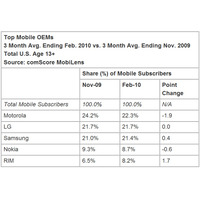 スマートフォンOS、Googleのシェアが増加――米調査会社レポート 画像