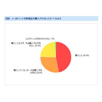 4月の改正エコポイントが購買の原動力に――カカクコム調査から 画像