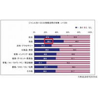 やっぱり食べ物は「ブランド」より「クチコミ」 ～ 矢野経済研、物販サイトの調査結果を発表 画像
