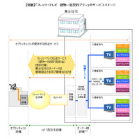 NTT西日本、集合住宅に地デジを一括提供――「フレッツ・テレビ 建物一括契約プラン」 画像