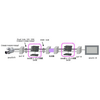 富士通、解像度7680×4320のスーパーハイビジョン映像伝送システム用コーデック装置を開発 画像