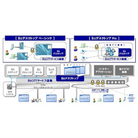NTT Com、クラウド型仮想デスクトップサービス「Bizデスクトップ」発表 画像