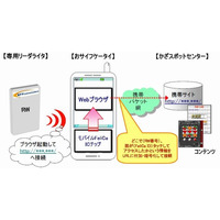 NTT Com、携帯電話を使ったマーケツール「Bizマーケティング かざスポット」提供開始 画像