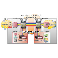 NTT Com×インフィネラ×イクシア、世界で初めて100Gbpsイーサ回線の実運用ネットへの提供に成功 画像
