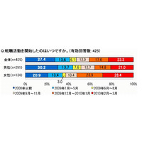 活動期間1年以上の転職活動者が4割～厳しい転職事情が明らかに 画像