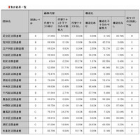 東京23区の区立図書館サイト、アクセシビリティ上位は「大田区」「中央区」、最下位は「北区」 画像