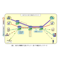 NICT、世界で初めて光パス・パケット統合ネットワークの動作実証に成功 画像