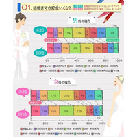 結婚資金への貯金や親からの援助、“希望”と“実績”に大きなギャップ!? 画像