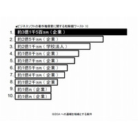 「過去最悪、全世界最高額の違法コピー」がBSA通報で発覚 ～ 関西所在の某メーカー、3億円超で和解 画像