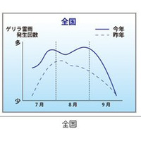 “ゲリラ雷雨”は昨年より3割程度多くなる！――ウェザーニューズ 画像