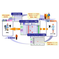 NTTデータ、地域医療連携ネットワークを活用した「慢性疾病管理プログラム」の運用を開始 画像