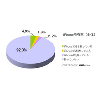 意外と少なめ？ iPhoneアプリダウンロード、無料も含めて「月1～5個」 ～ MMD研調べ 画像