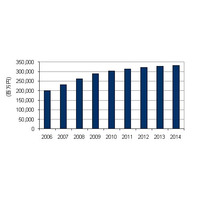 2009年の国内広域イーサネット市場、売上高2,899億円で前年比10.6％増と順調成長 ～IDC調べ 画像