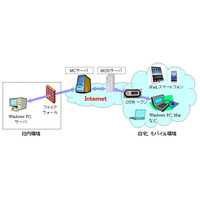 NTTアイティ、iPadやスマートフォンを使用できるリモートアクセス「マジックコネクトMOS」発売 画像
