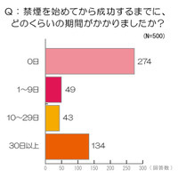 意外と禁煙は楽!?……「一発で禁煙に成功」が半数以上 画像