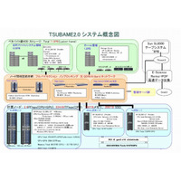 東工大「TSUBAME2.0」、Green 500において日本のスパコンとして初めて世界2位達成 画像