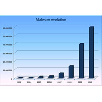 コンピュータウイルスの3分の1は2010年の10ヵ月間に作られた……PandaLabs 画像