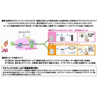 NTT東西×ドコモ×パナソニック電工、「ホームICT」に関するフィールドトライアルを開始 画像