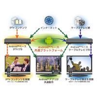 KDDI研、ケーブルテレビやIPTVに対応可能なAndroid搭載STBを試作……Embedded Technology 2010に出展 画像
