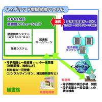 NEC、図書館向けシステムが電子書籍の予約・貸出などに対応……大日本印刷の電子書籍サービスと連携 画像