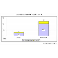 ソーシャルゲーム市場、2010年は対前年プラス305％で急拡大……シードP調べ 画像