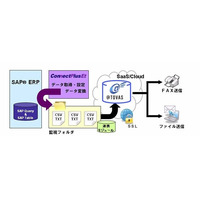 コクヨS＆T、SAP ERPのデータ抽出からファイル送信までをワンストップで行うソリューション発表 画像