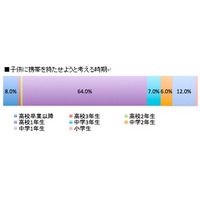 現在の子どもはいつから携帯を持つのが普通？ 画像