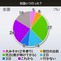 初詣のお賽銭、一番多かったのは福井県、では一番少なかったのは？ 画像