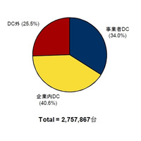 国内データセンターのサーバー設置台数、2010末時点で275万7,900台……IDC調べ 画像