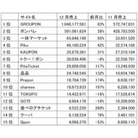 クーポン共同購入サイト、12月推定売上1位はグルーポンが10億円突破……セレージャテクノロジー調べ 画像