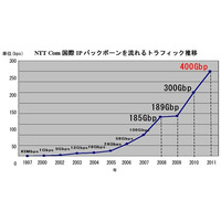 NTT Com、国際IPバックボーンの日米間を400Gbps化 画像