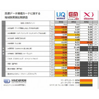 「UQ WiMAX」vs「イーモバイルG4」vs「ドコモXi」、主要都市20個所で速度比較……MMD研究所調べ 画像