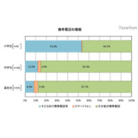 子どものネット安全性、親の学習経験の有無で大きな差 画像