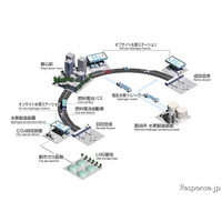 富士通の水素ステーション管理システム、HySUTが運用開始 画像