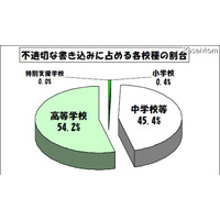 学校裏サイト、不適切な書込みの7割は個人情報…東京都 画像