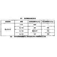 【地震】厚生労働省、魚介類にも野菜と同等の暫定規制……放射性ヨウ素検出で 画像